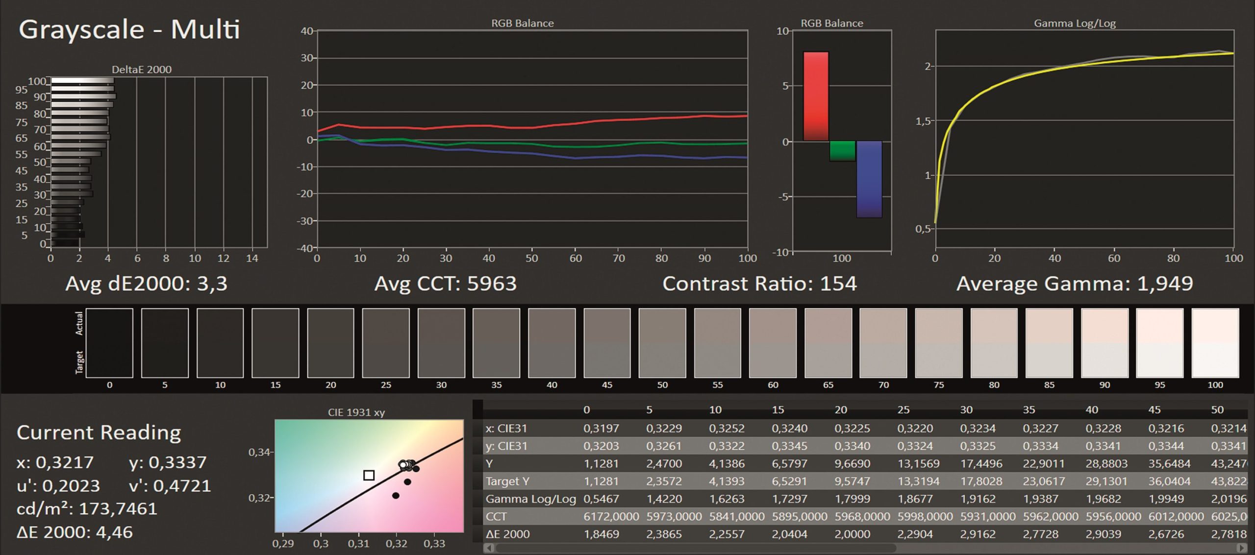 xritei1displayprocalibratedprofilemorebad digital production Überprüfungsmessung des Ergebnisses nach der Xrite i1Display Kalibrierung: viel zu warm, fast rotstichig, 6.5OO Kelvin sollten es sein, das Gamma ist ok, wurde nicht verschlechtert, allerdings hat die maximale Helligkeit gelitten, schlecht für Tageslichteinsatz.
