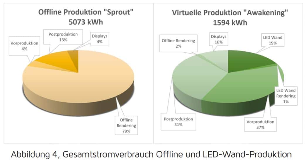 die filmakademie baden württemberg erforscht nachhaltiges filmemachen002 digital production